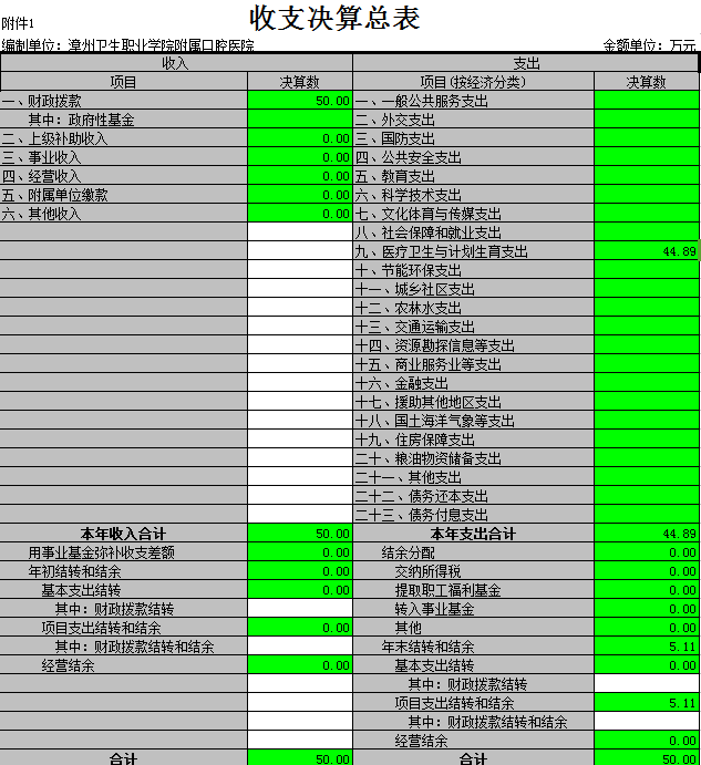 收支决算总表